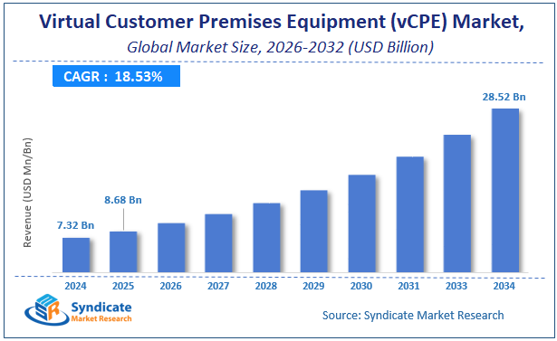 Global Virtual Customer Premises Equipment (vCPE) Market Size