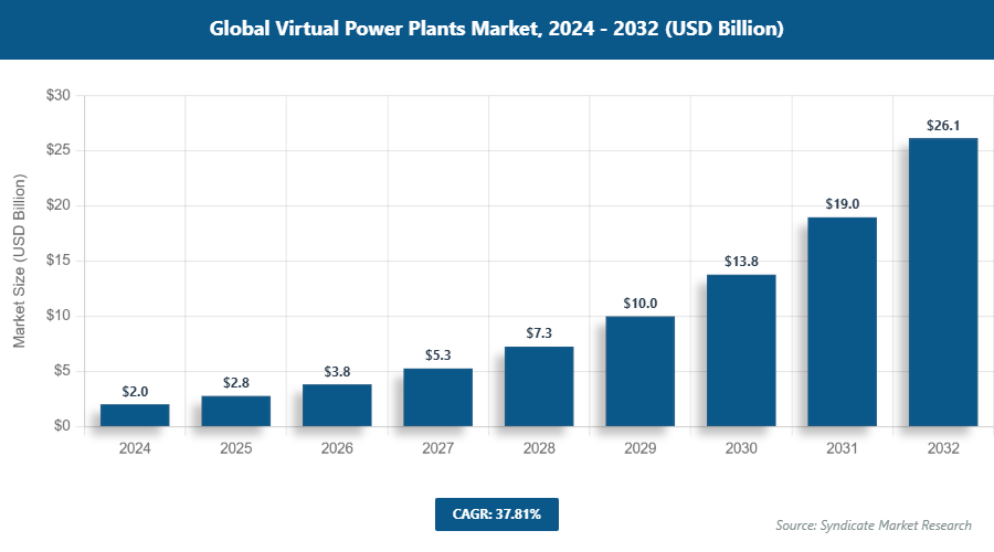 Global Virtual Power Plants Market Size