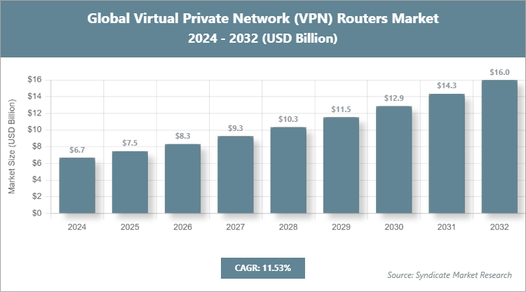 Global Virtual Private Network (VPN) Routers Market Size