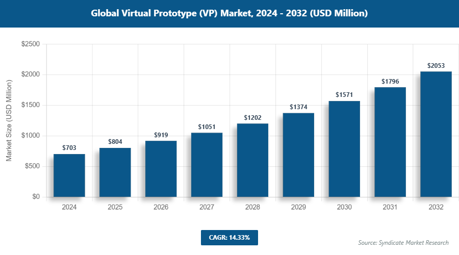 Global Virtual Prototype (VP) Market Size