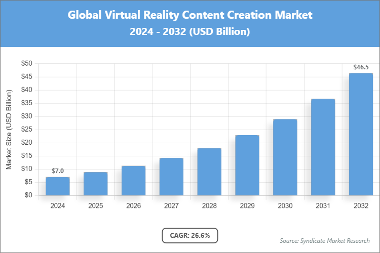 Global Virtual Reality Content Creation Market Size