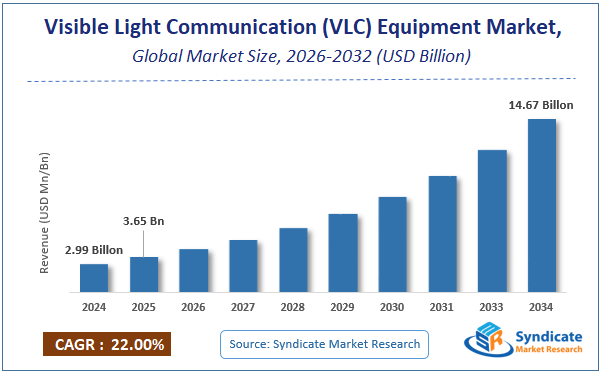 Global Visible Light Communication (VLC) Equipment Market Size