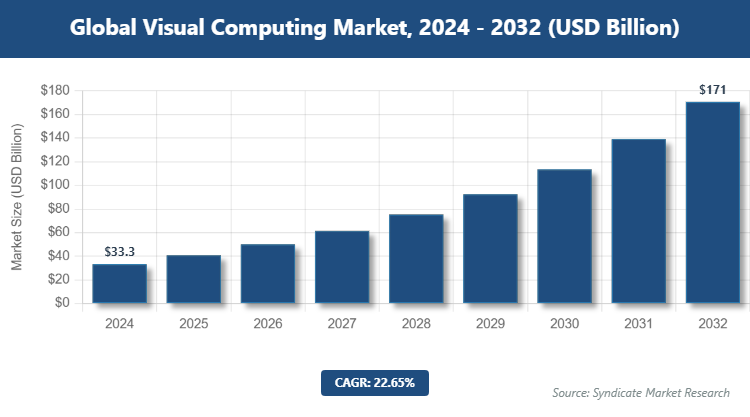 Global Visual Computing Market Size