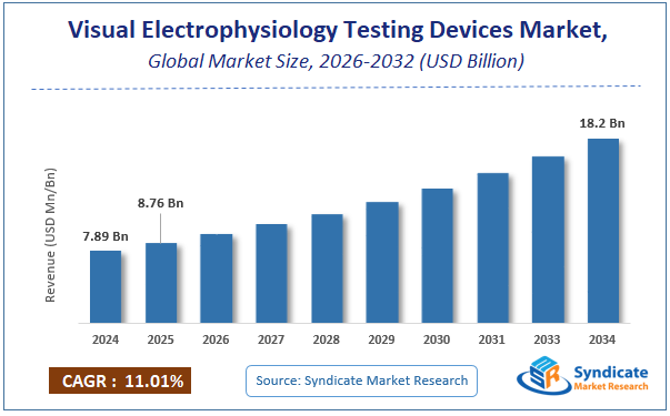 Global Visual Electrophysiology Testing Devices Market Size