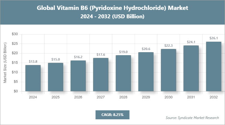 Global Vitamin B6 (Pyridoxine Hydrochloride) Market Size