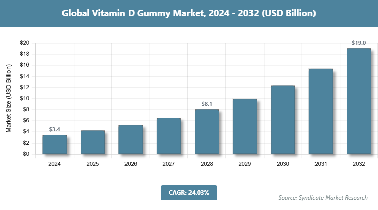 Global Vitamin D Gummy Market Size