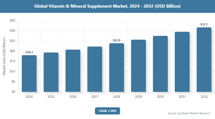 Global Vitamin & Mineral Supplement Market Size
