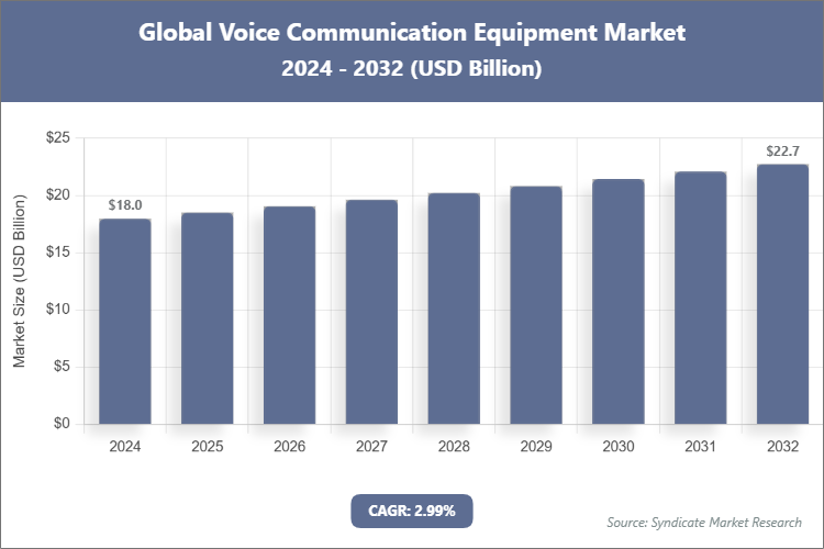Global Voice Communication Equipment Market Size