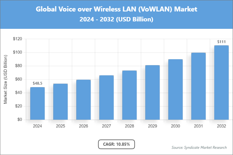 Global Voice over Wireless LAN (VoWLAN) Market Size