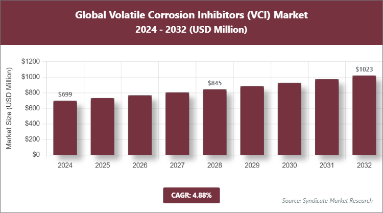 Global Volatile Corrosion Inhibitors (VCI) Market Size