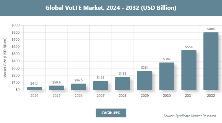 Global VoLTE Market Size