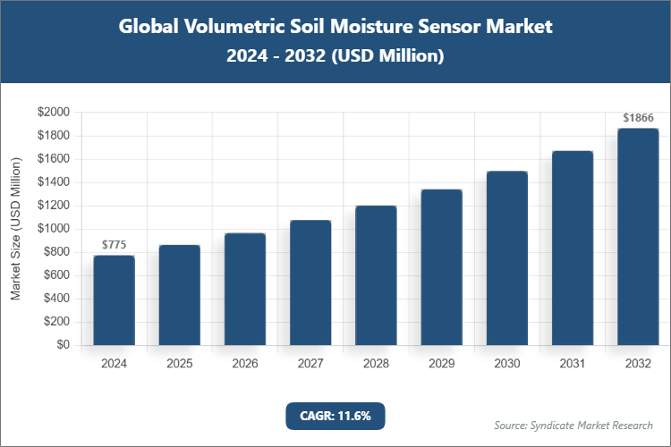 Global Volumetric Soil Moisture Sensor Market Size