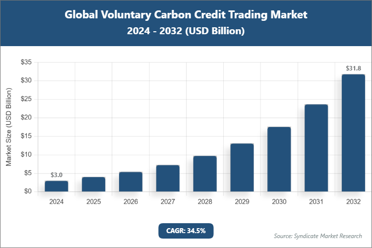 Global Voluntary Carbon Credit Trading Market Size