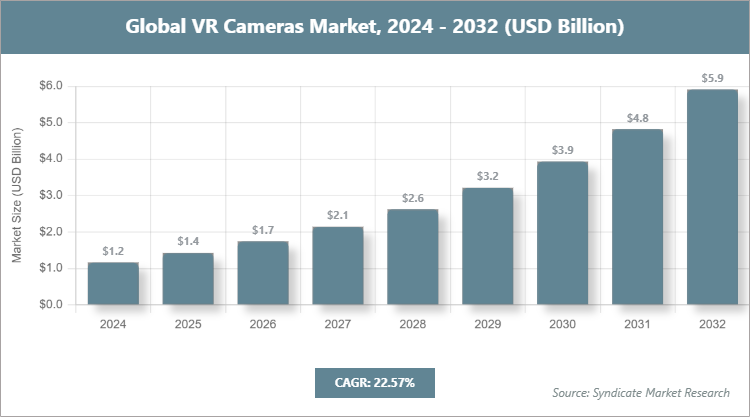 Global VR Cameras Market Size