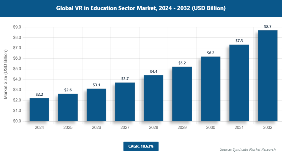 Global VR in Education Sector Market Size