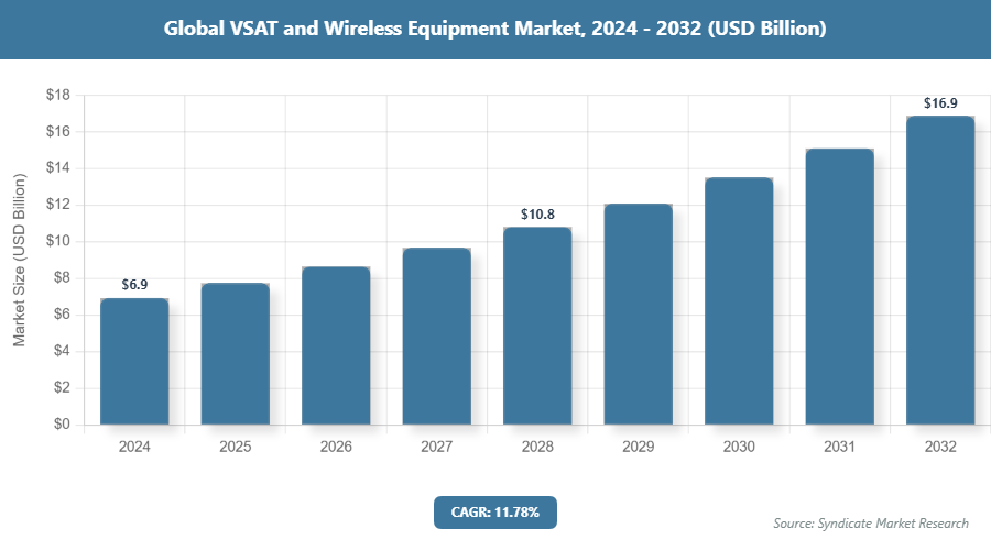 Global VSAT and Wireless Equipment Market Size