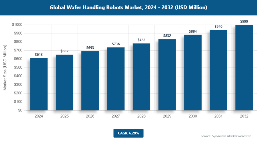 Global Wafer Handling Robots Market Size