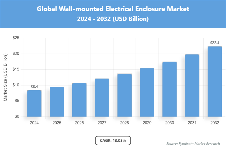 Global Wall-mounted Electrical Enclosure Market Size