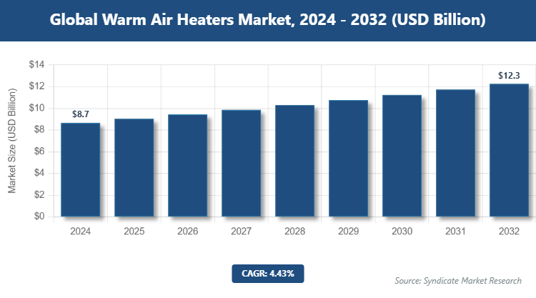 Global Warm Air Heaters Market Size