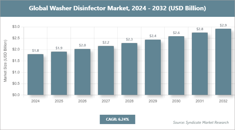 Global Washer Disinfector Market Size