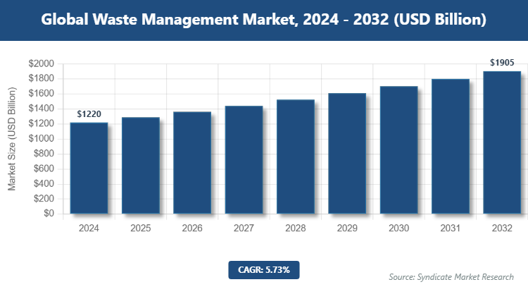 Global Waste Management Market Size