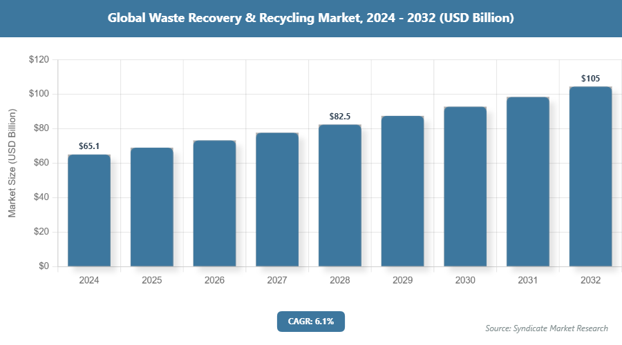 Global Waste Recovery & Recycling Market Size