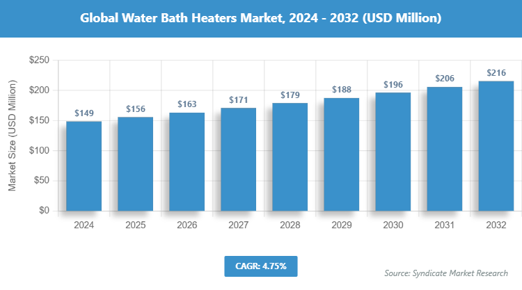 Global Water Bath Heaters Market Size