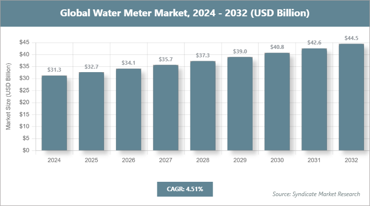 Global Water Meter Market Size