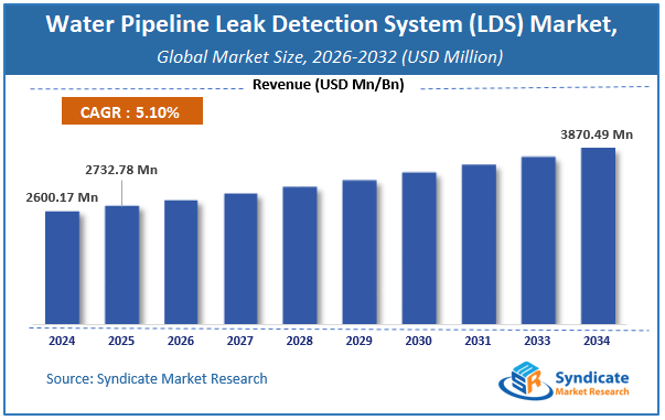 Global Water Pipeline Leak Detection System (LDS) Market Size