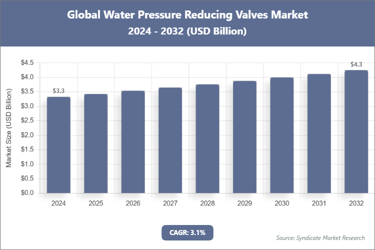 Global Water Pressure Reducing Valves Market Size
