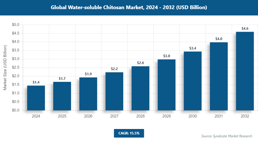 Global Water-soluble Chitosan Market Size