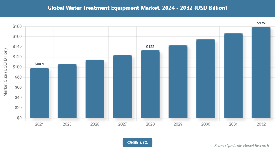 Global Water Treatment Equipment Market Size