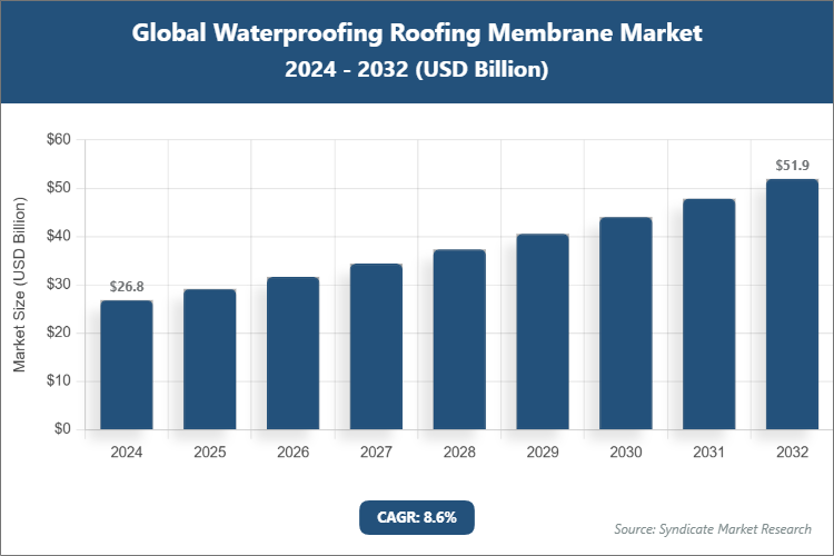 Global Waterproofing Roofing Membrane Market Size