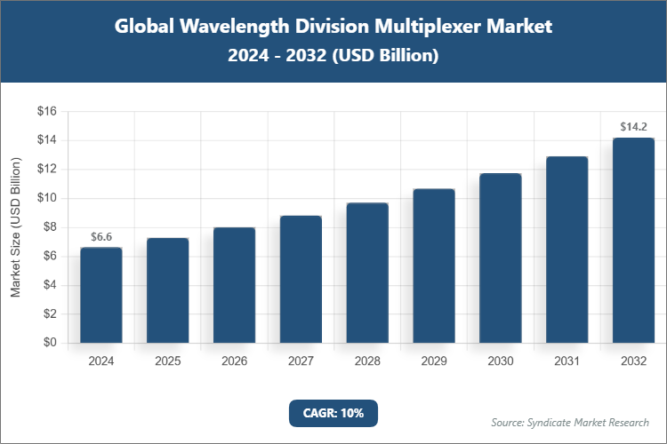 Global Wavelength Division Multiplexer Market Size