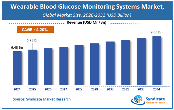 Global Wearable Blood Glucose Monitoring Systems Market Size