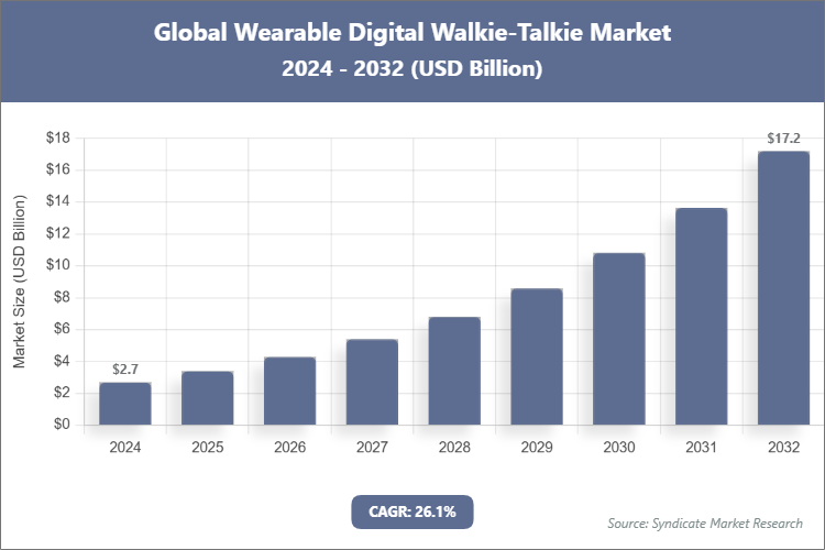 Global Wearable Digital Walkie-Talkie Market Size