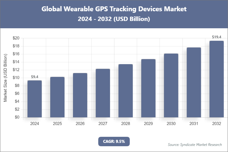 Global Wearable GPS Tracking Devices Market Size