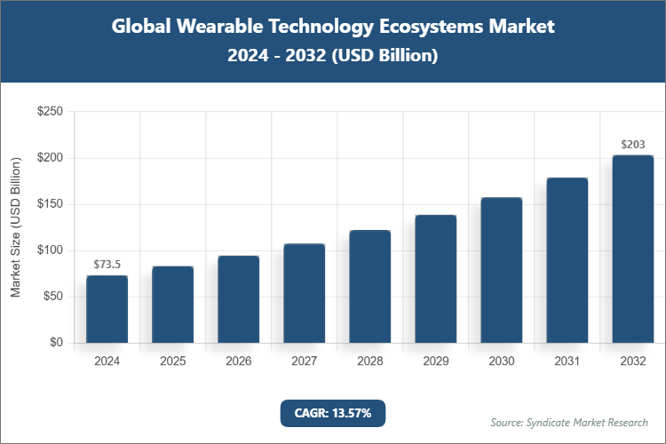 Global Wearable Technology Ecosystems Market Size