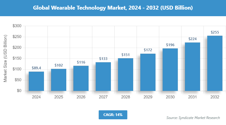 Global Wearable Technology Market Size