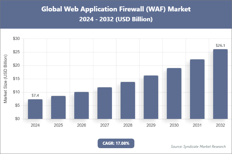 Global Web Application Firewall (WAF) Market Size