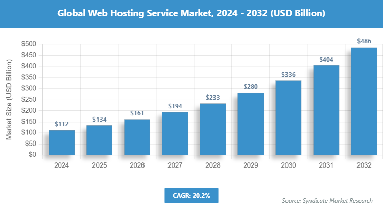 Global Web Hosting Service Market Size