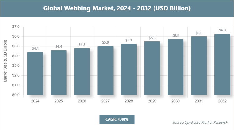 Global Webbing Market Size
