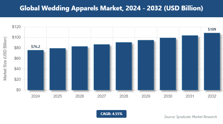 Global Wedding Apparels Market Size