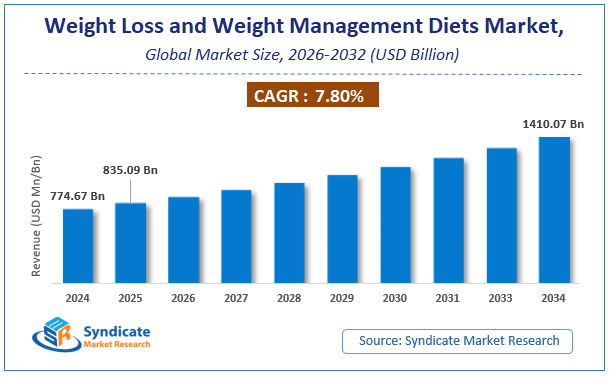 Global Weight Loss and Weight Management Diets Market Size
