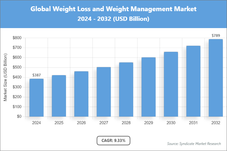 Global Weight Loss and Weight Management Market Size