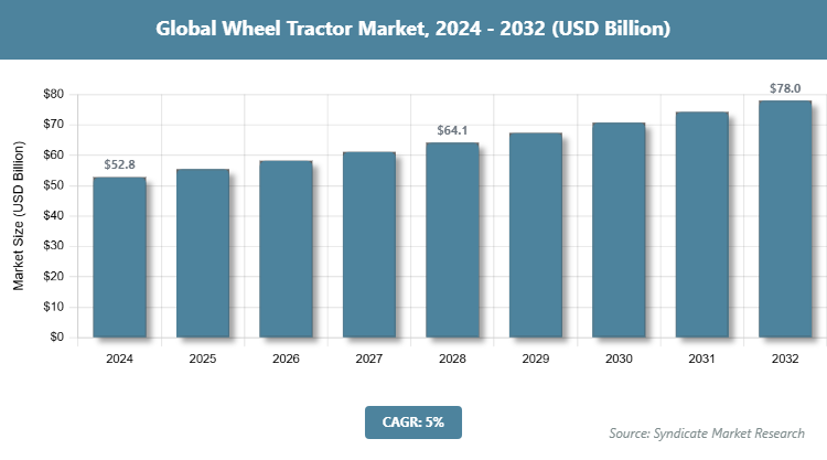 Global Wheel Tractor Market Size