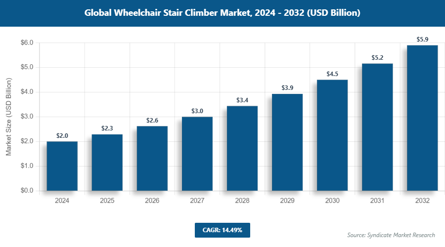 Global Wheelchair Stair Climber Market Size