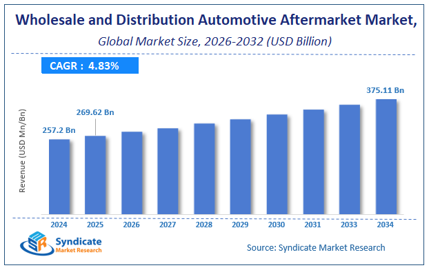 Global Wholesale and Distribution Automotive Aftermarket Market Size