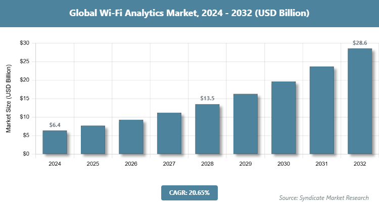 Global Wi-Fi Analytics Market Size