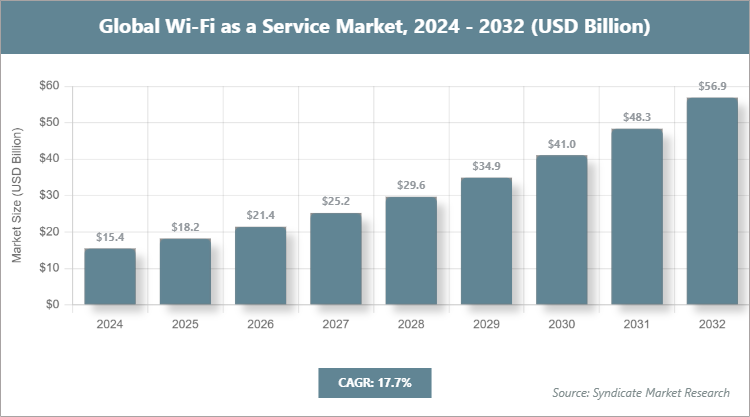 Global Wi-Fi as a Service Market Size